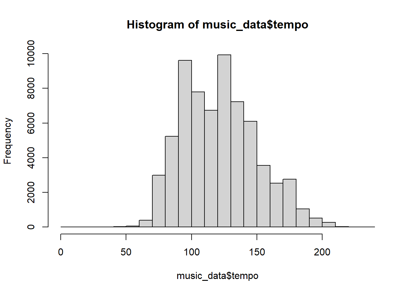 Histogram of tempo variable