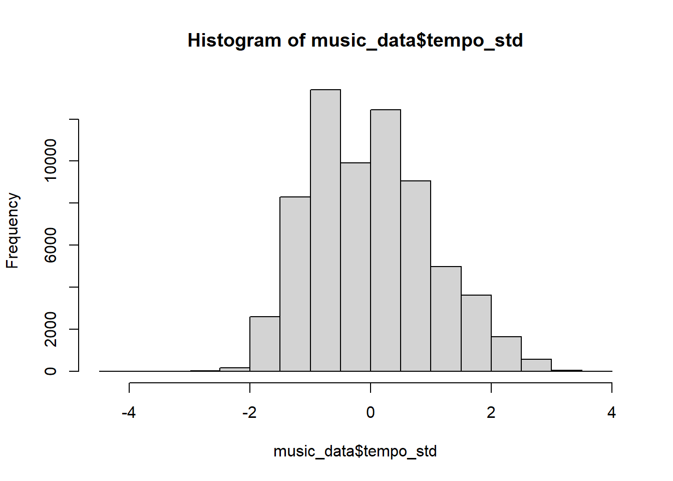 Histogram of standardized tempo variable