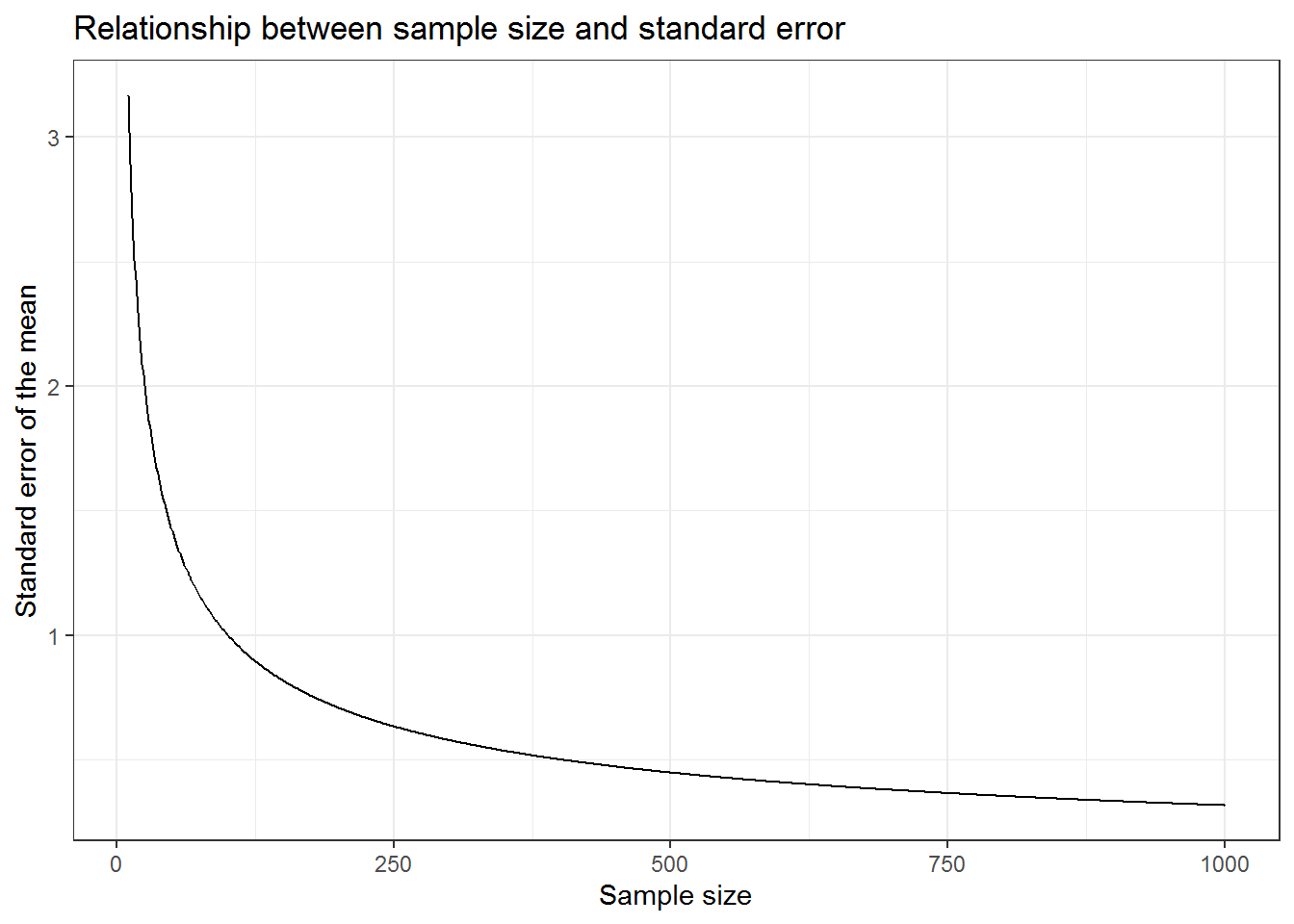 Relationship between the sample size and the standard error