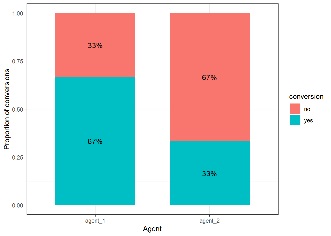 proportion of conversions per agent (stacked bar chart)