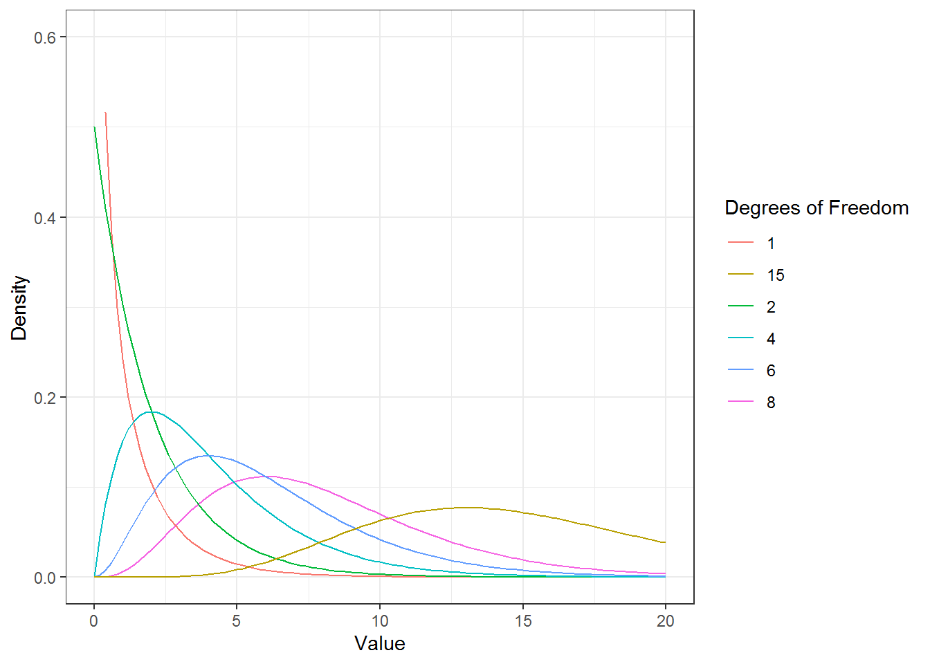 The chi-square distribution