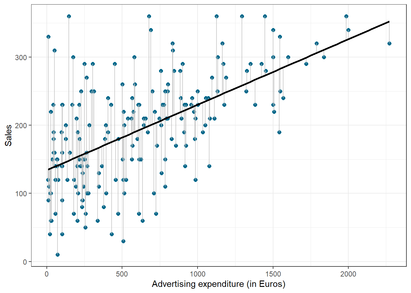 Ordinary least squares (OLS)