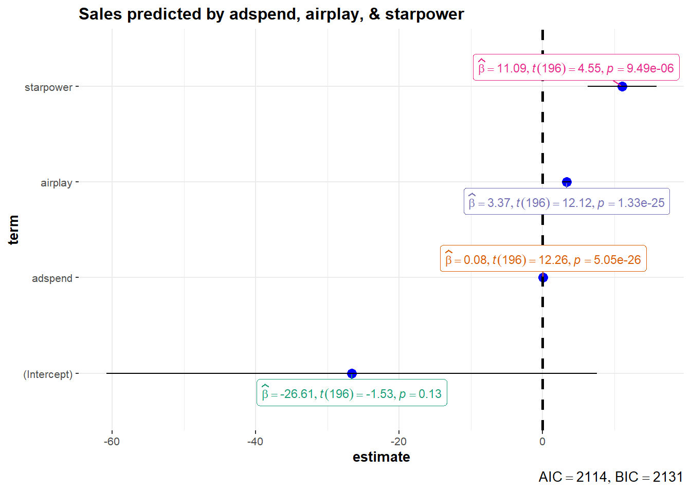 Confidence intervals for regression model