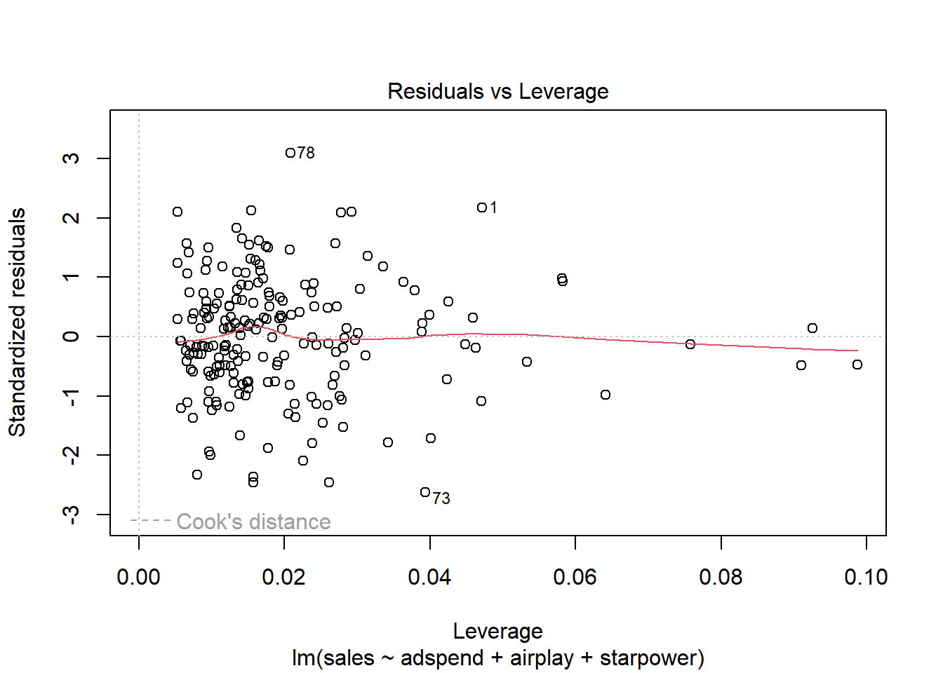 Residuals vs. Leverage