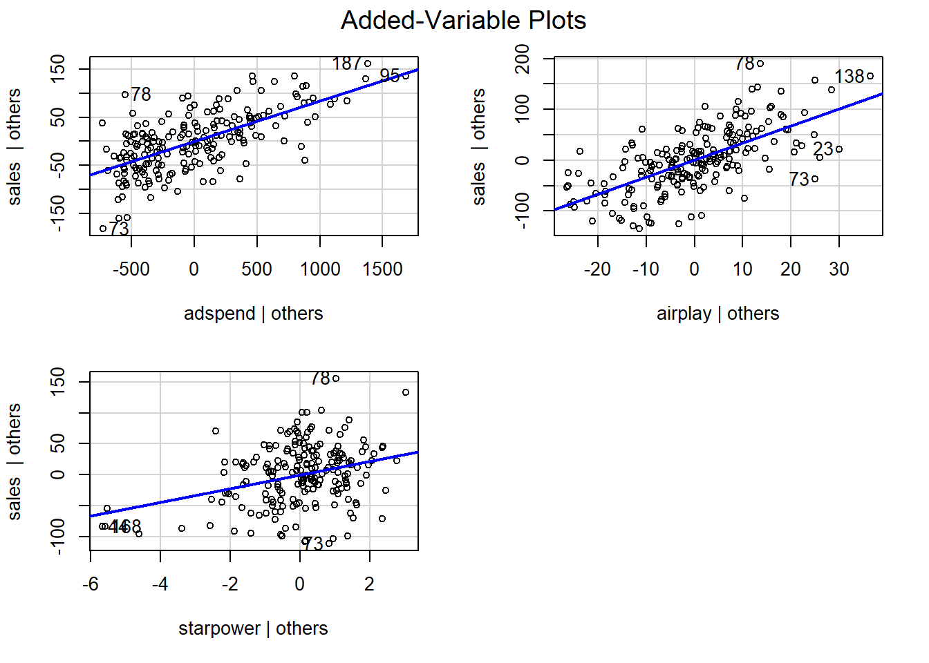 Partial plots