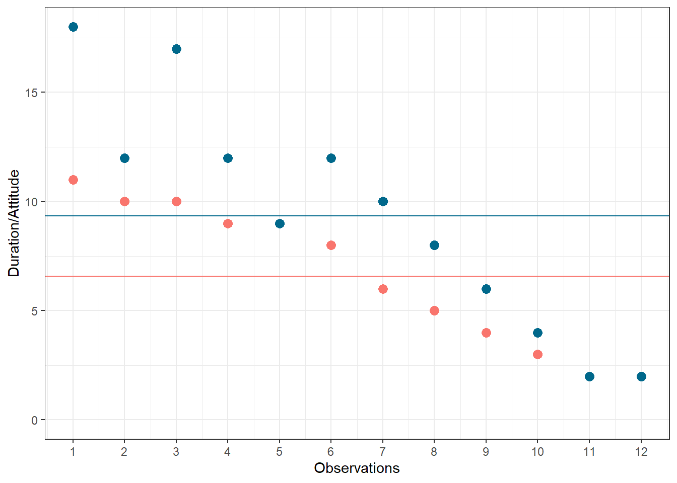 Scores for attitude and duration of residency variables