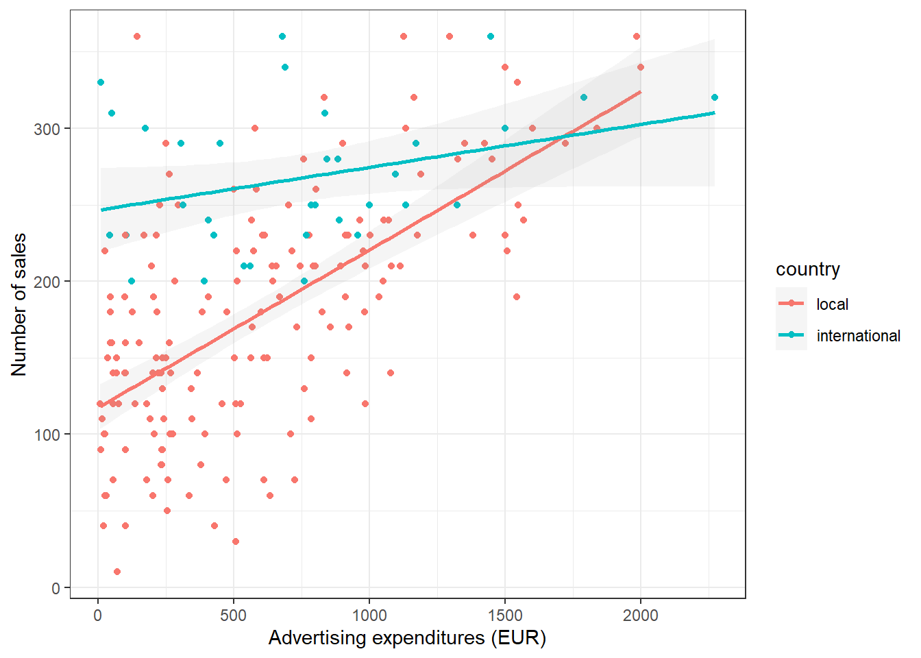 Effect of advertising by group