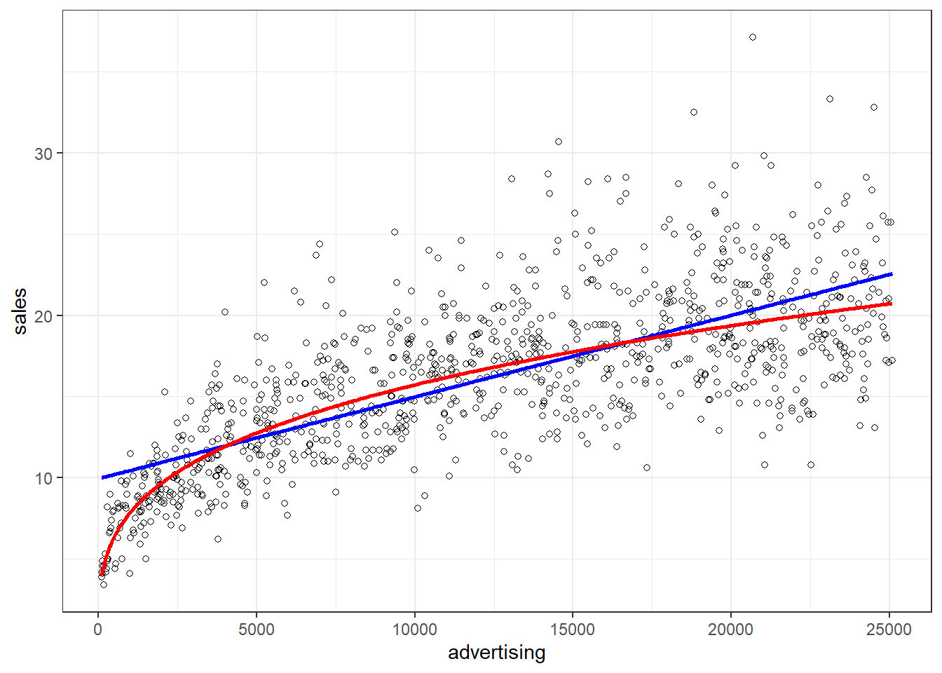 Comparison if model fit