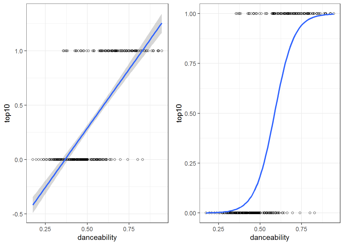 The same binary data explained by two models; A linear probability model (on the left) and a logistic regression model (on the right)