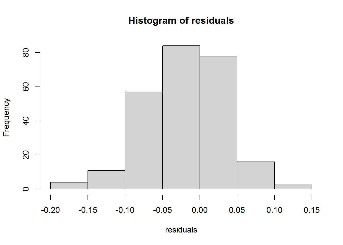 Hinstogram of residuals