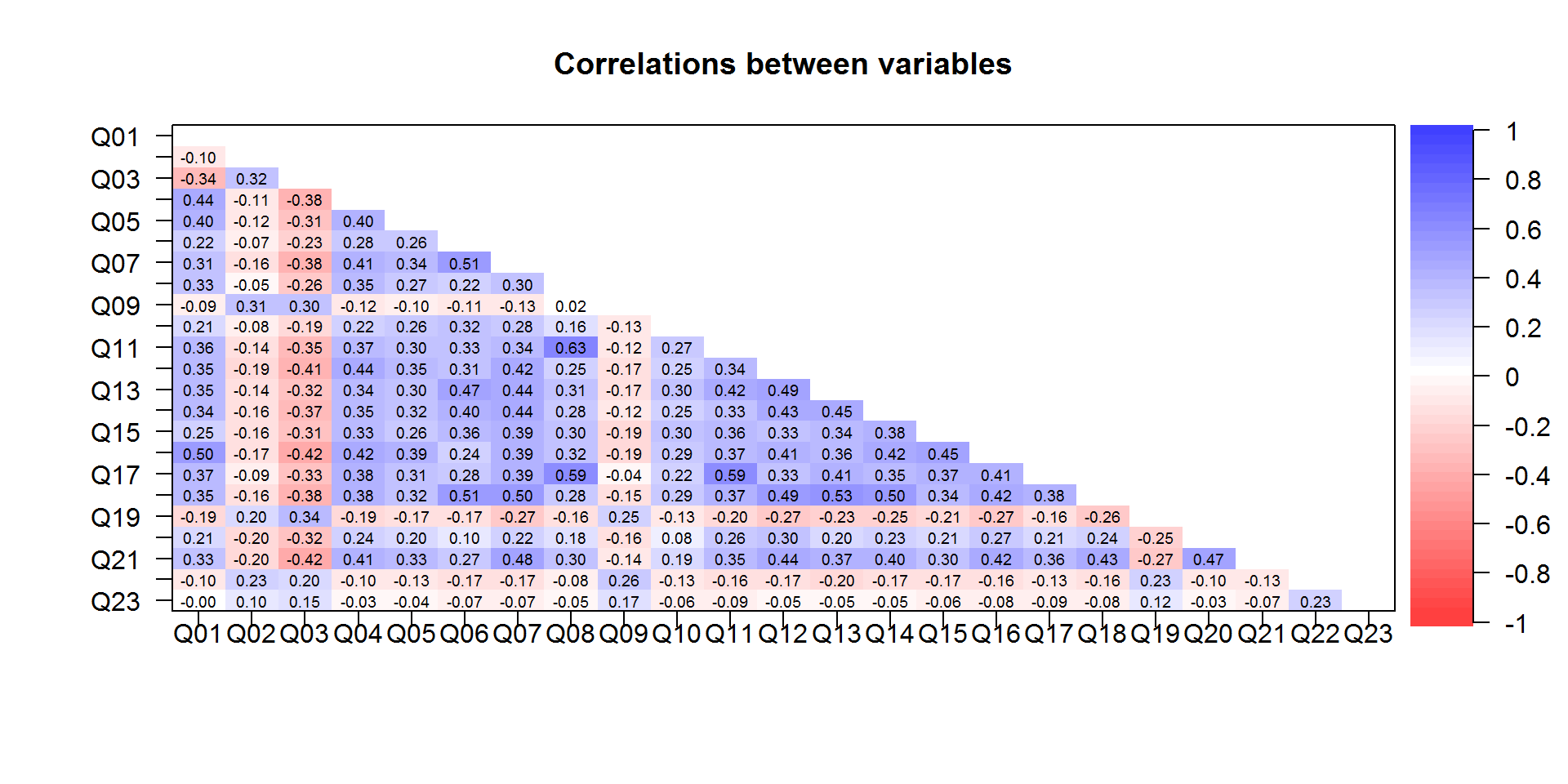 Correlation matrix
