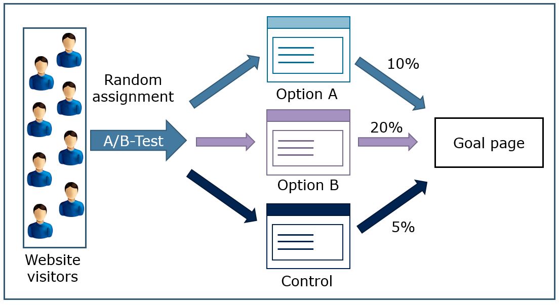 Stylized depiction of A/B testing process