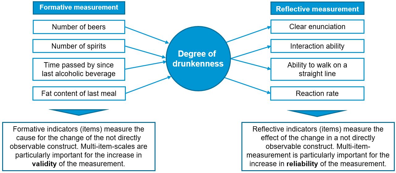 Formative vs. reflective measurement