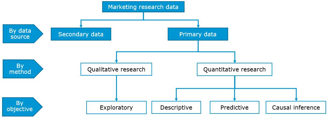 Research designs (based on Malhotra 2010)
