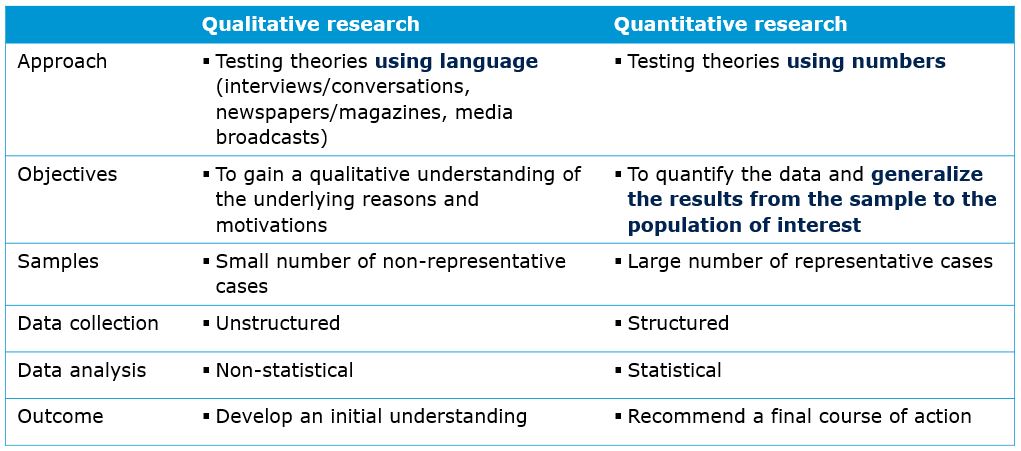 Qualitative vs. quantitative research (based on Malhotra 2010)