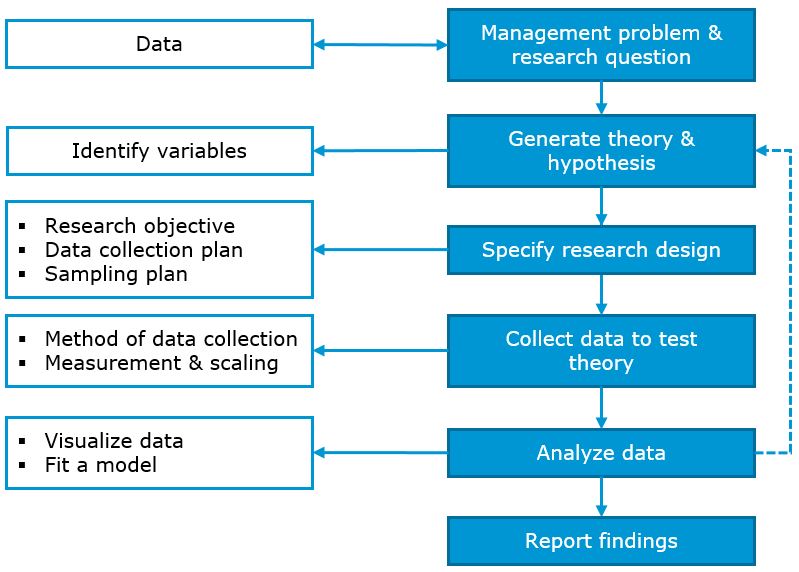 The research process (based on Field et al. 2012)
