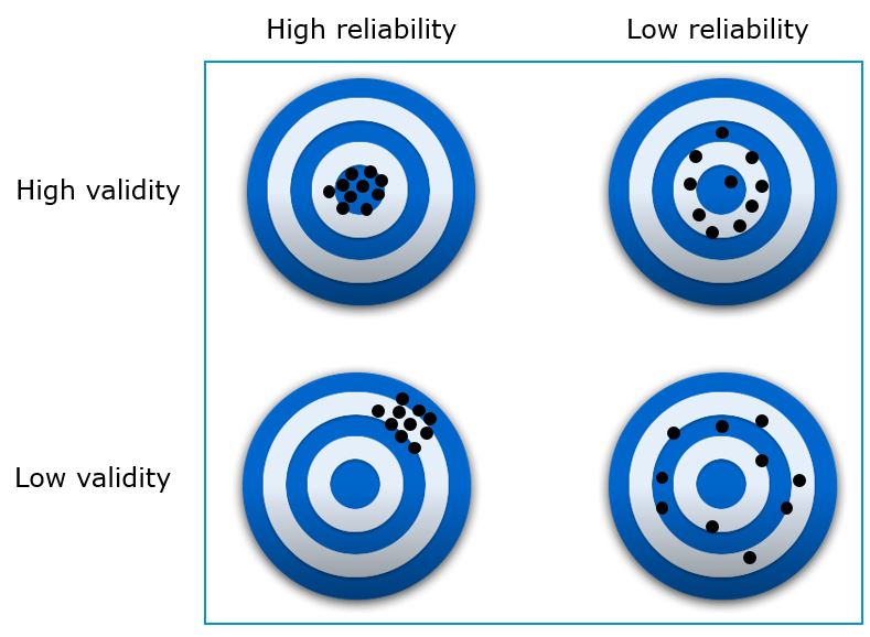 Validity vs. reliability