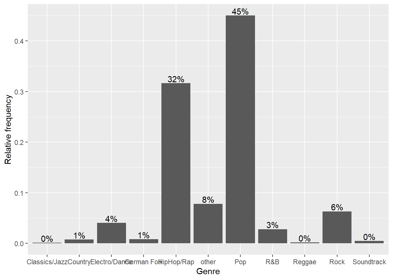 Bar chart (step 4)