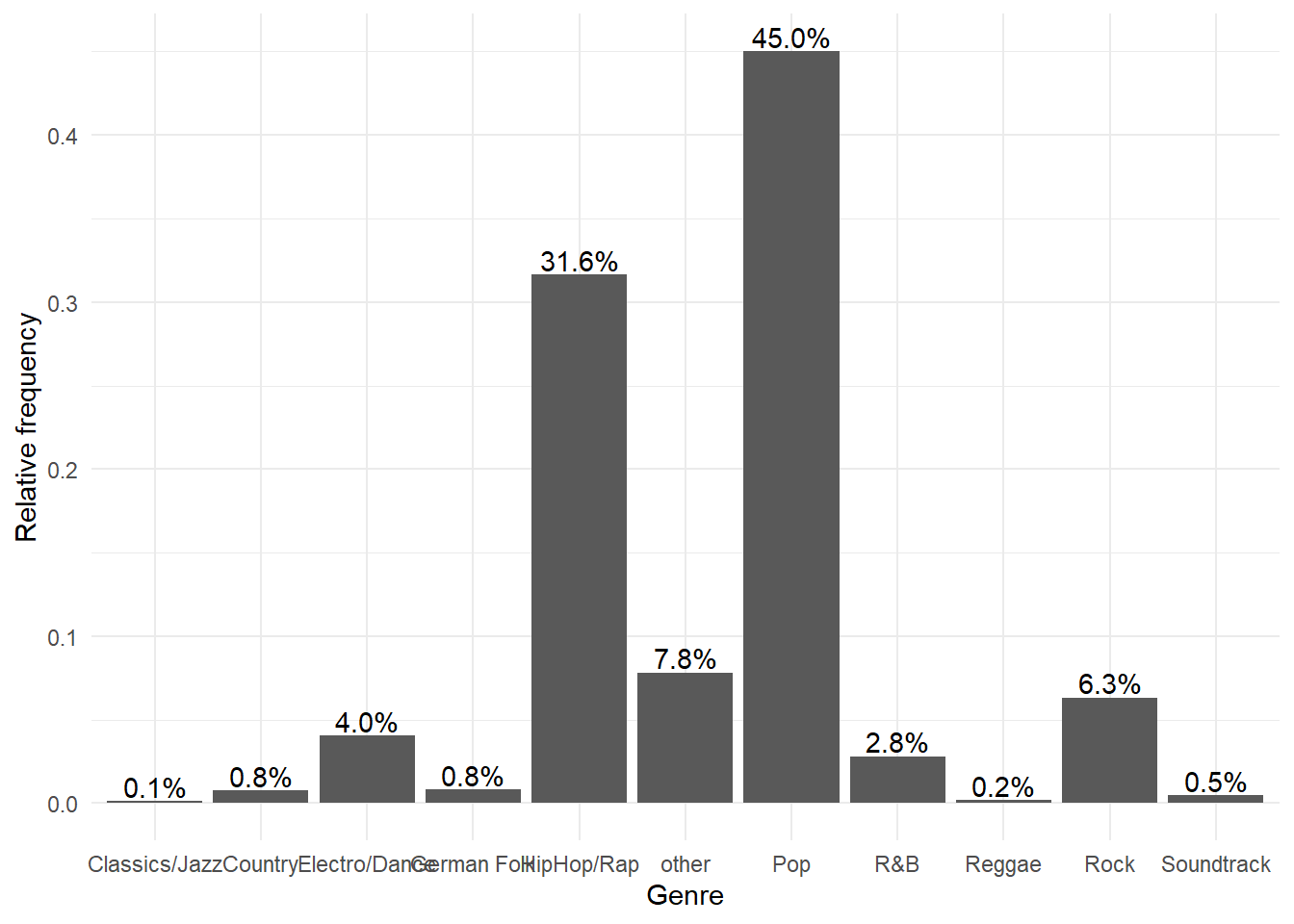 Bar chart (options 1)