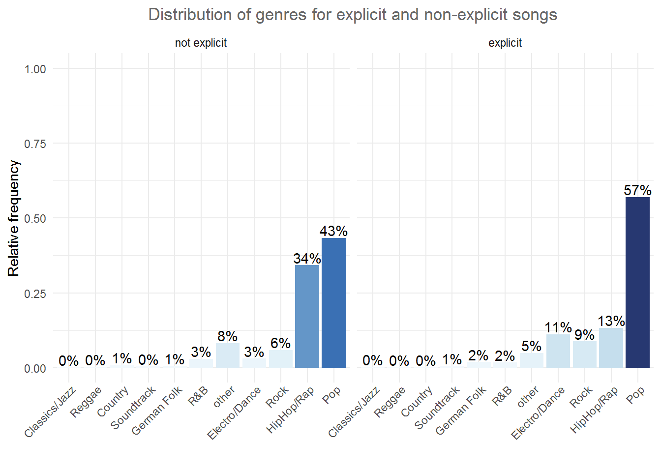 Grouped bar chart (facet_wrap)