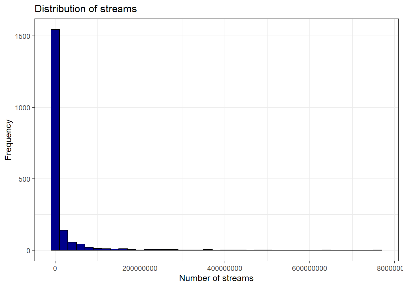 Histogram