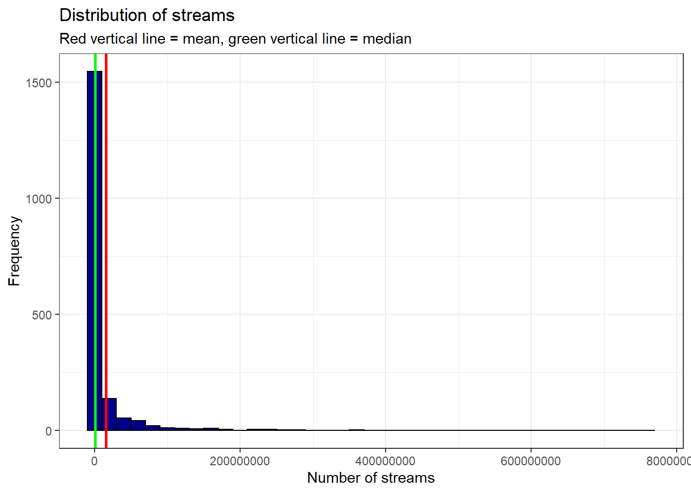 Histogram 2