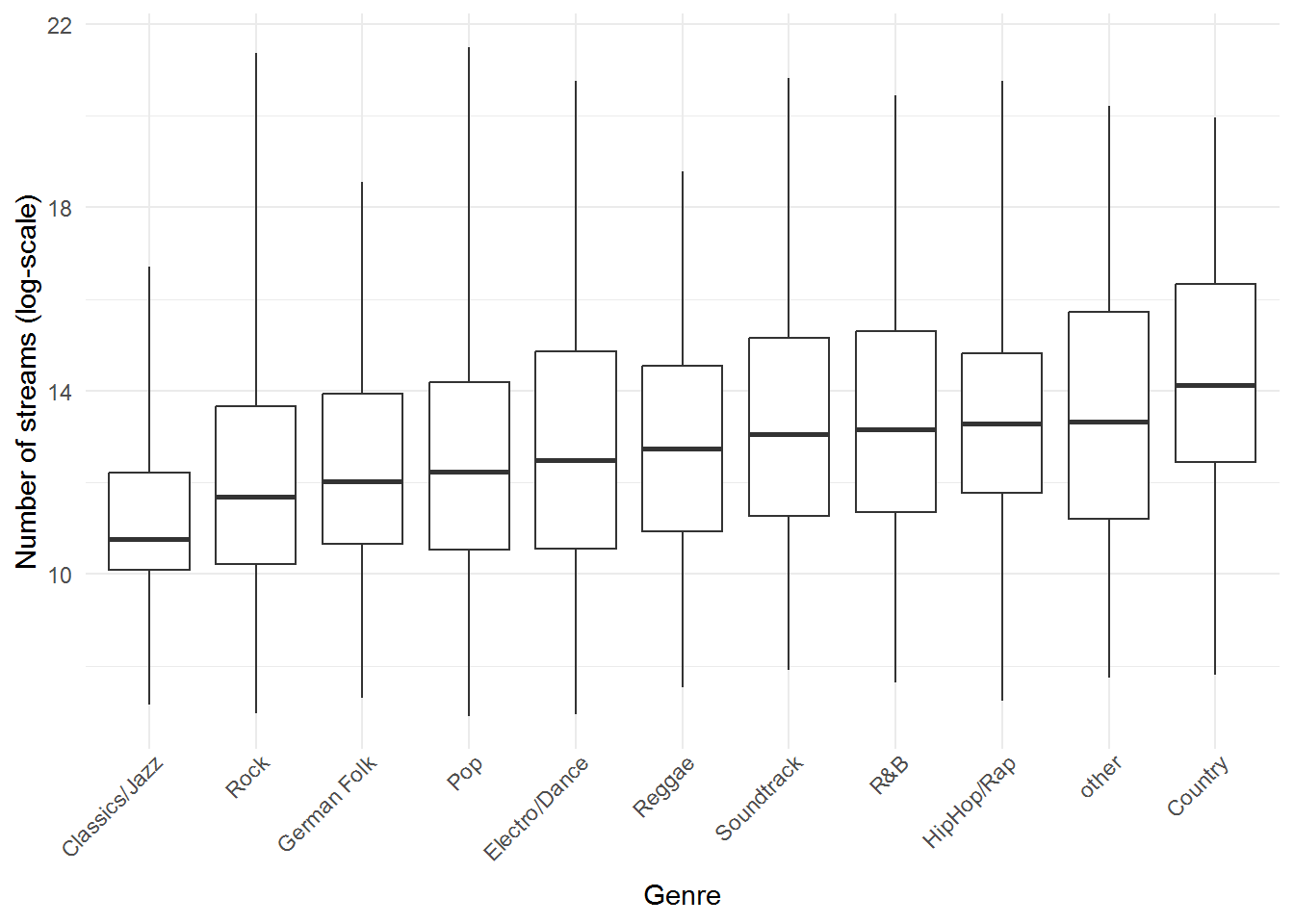 Boxplot by group