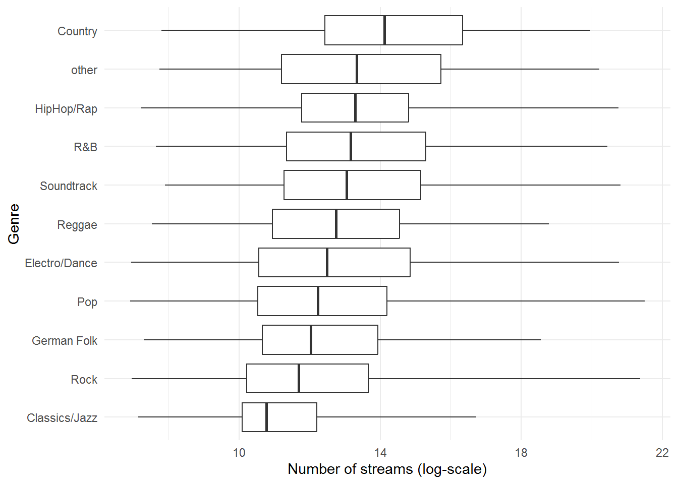 Boxplot by group