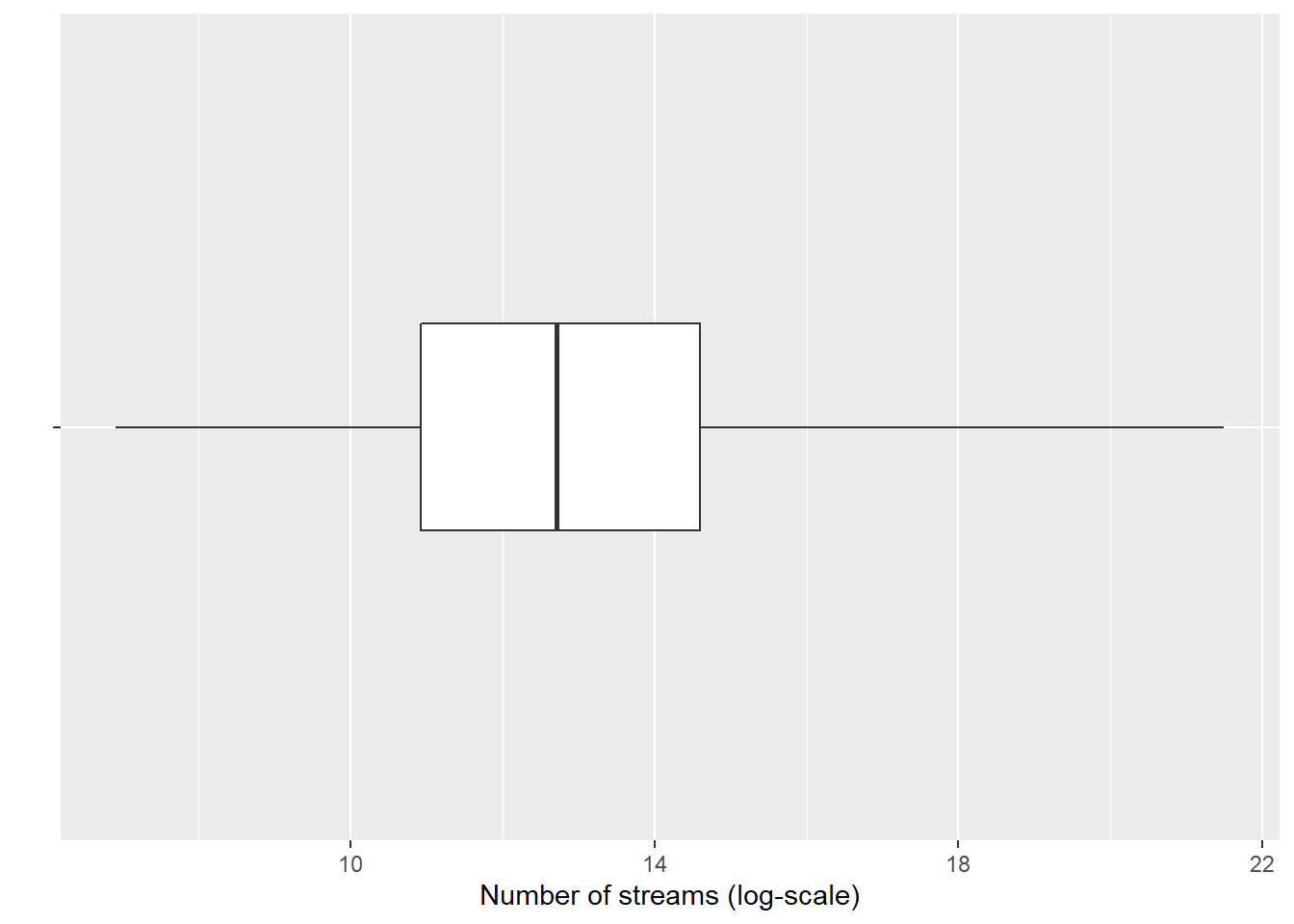 Single Boxplot