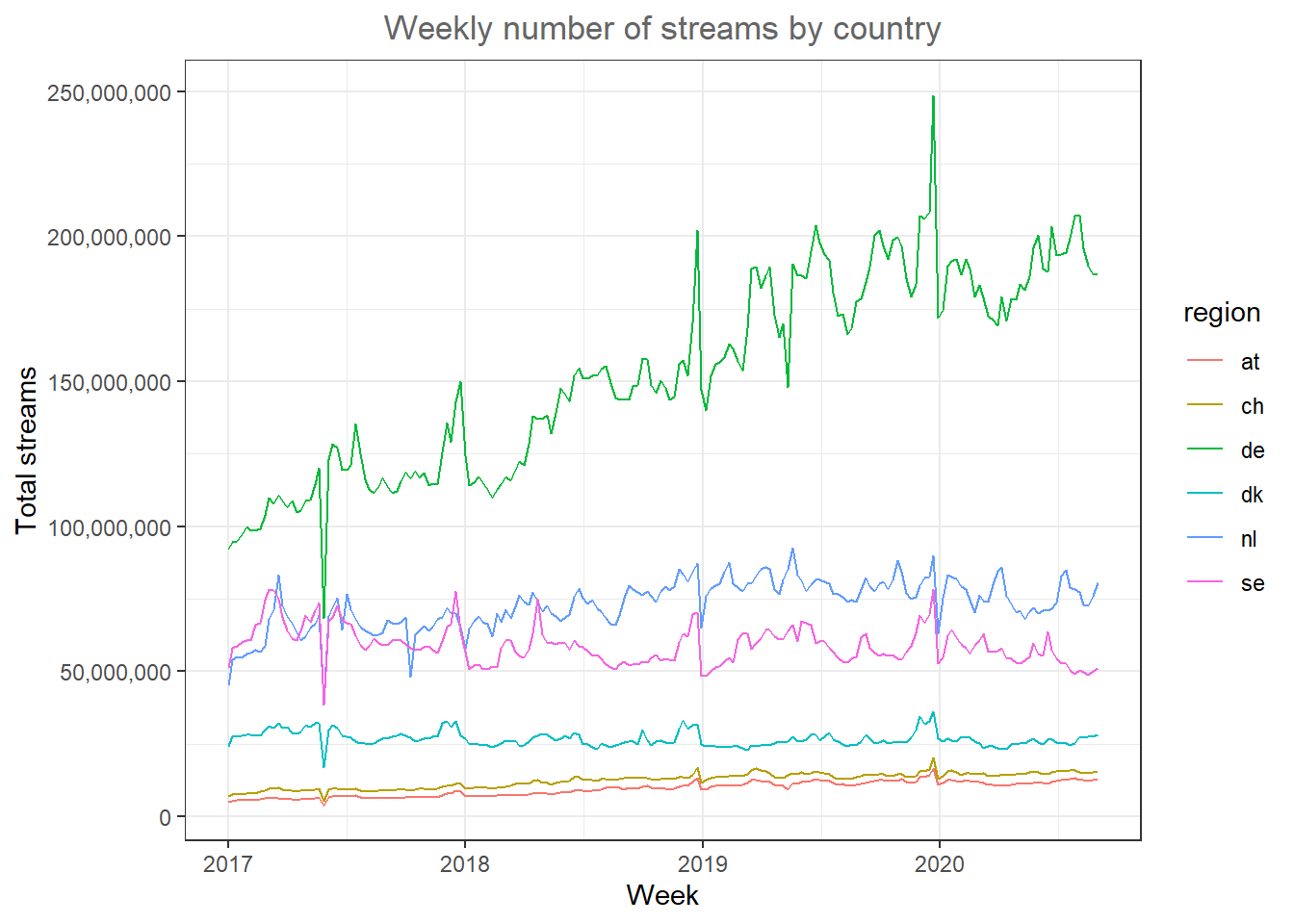 Line plot (by region)