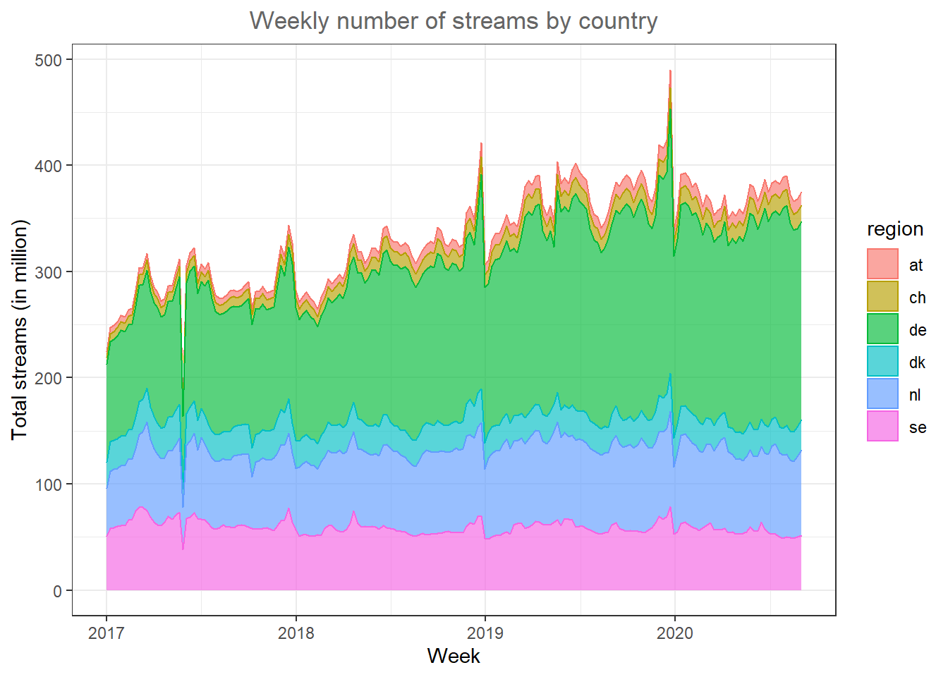 Line plot (facet wrap)