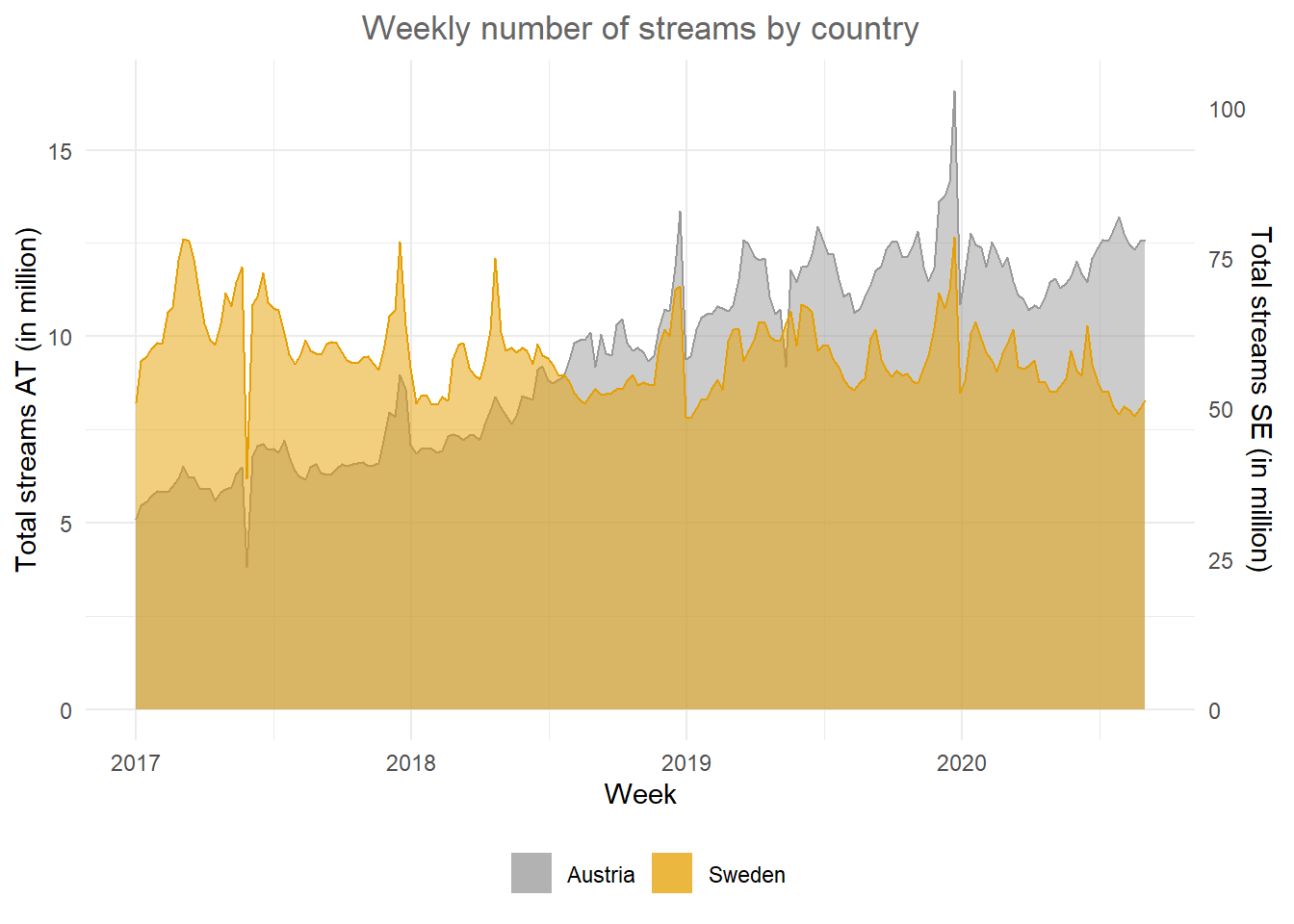 Secondary y-axis