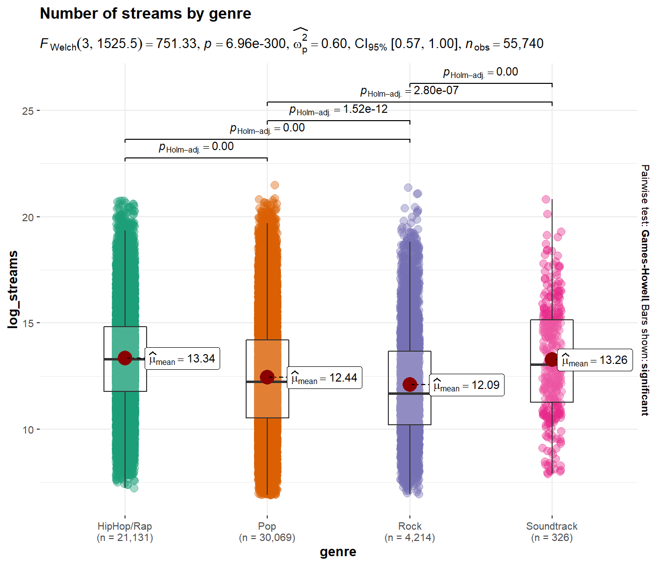 Boxplot using ggstatsplot package