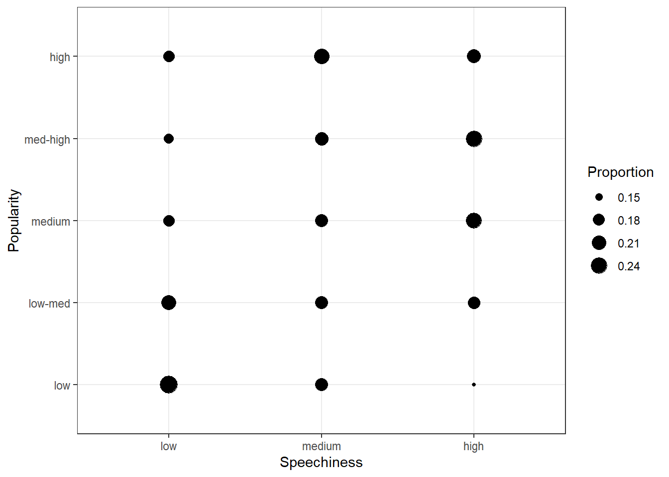 Covariation between categorical data (1)