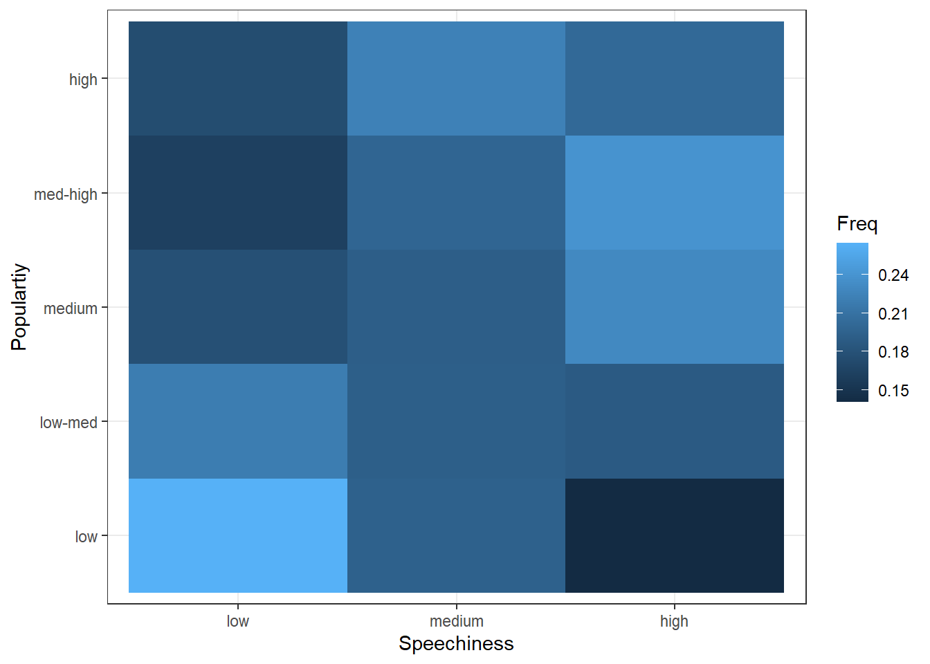 Covariation between categorical data (2)