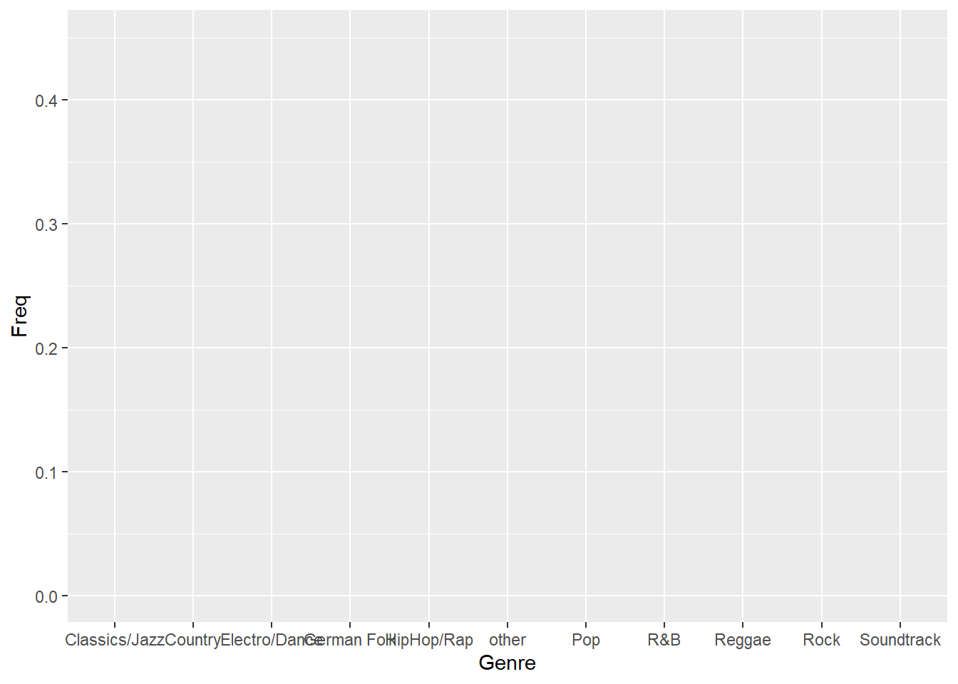 Bar chart (step 1)