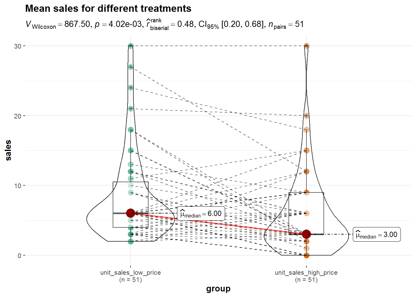 Wilcoxon signed-rank test using ggstatsplot