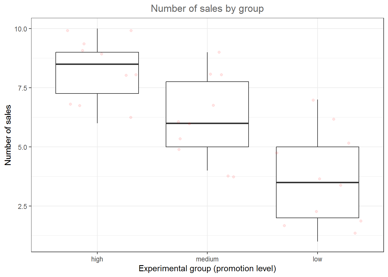 Boxplot