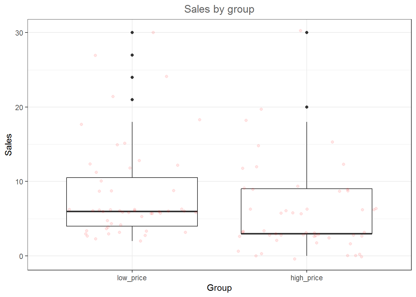 Boxplot