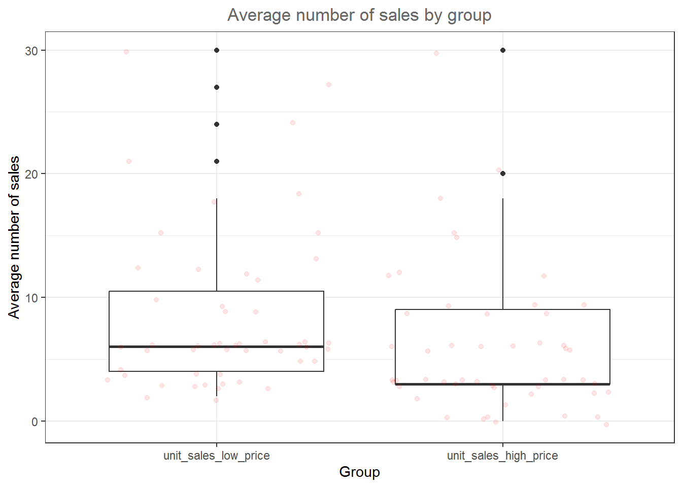 Boxplot