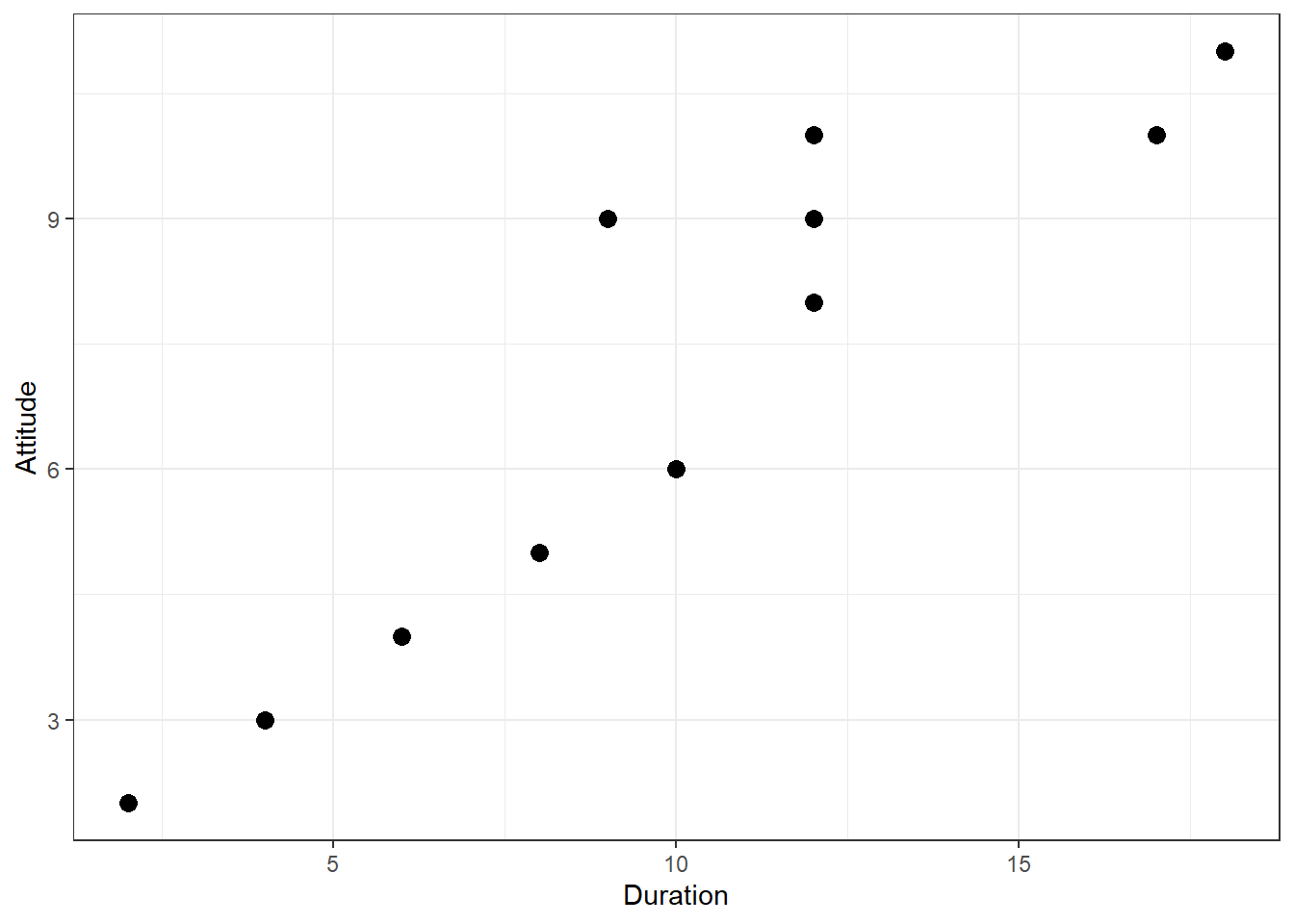 Scatterplot for durationand attitute variables