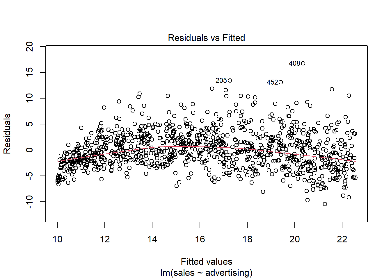 Residuals vs. Fitted