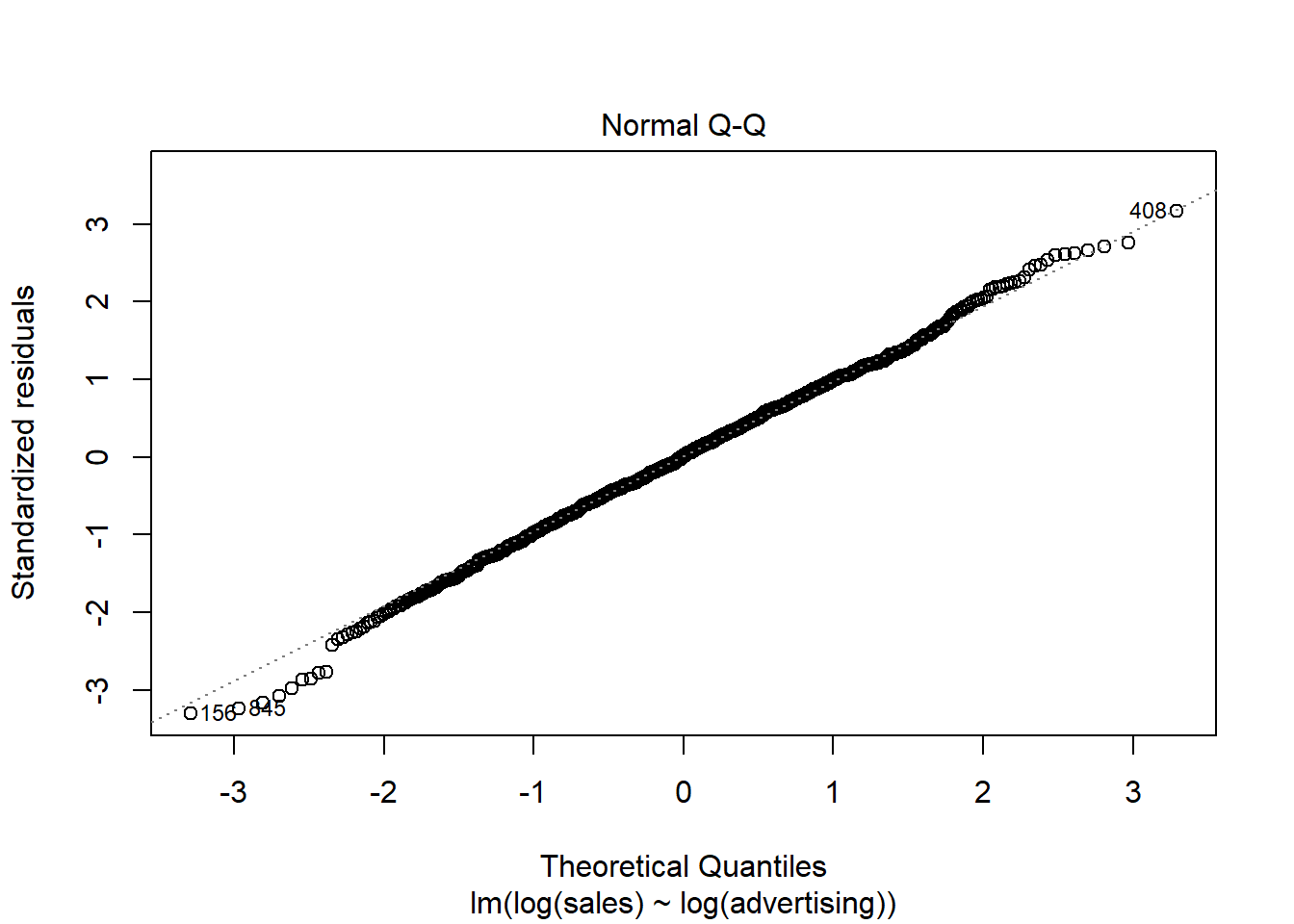 Q-Q plot