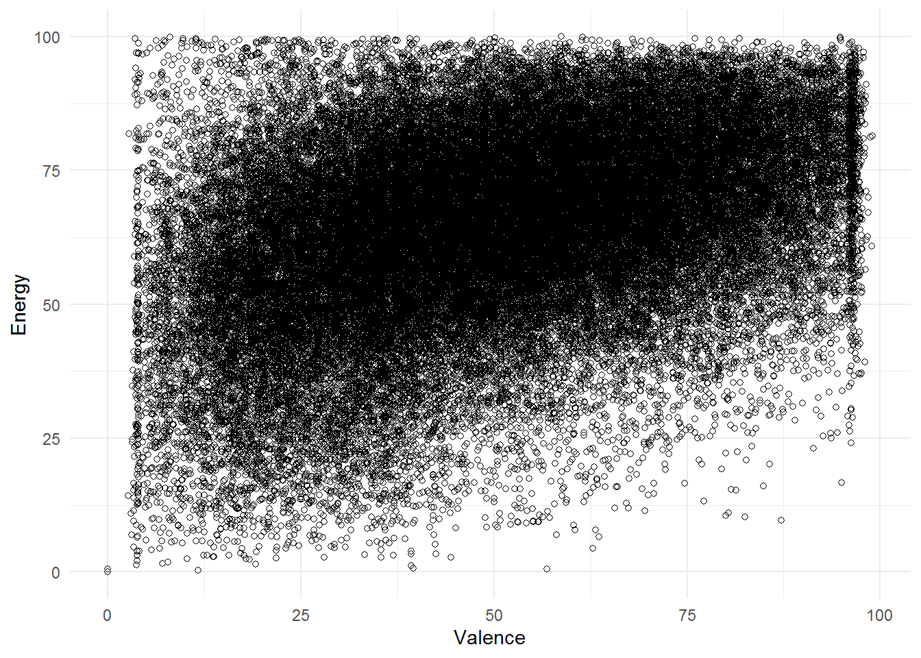 Scatterplot of energy and valence