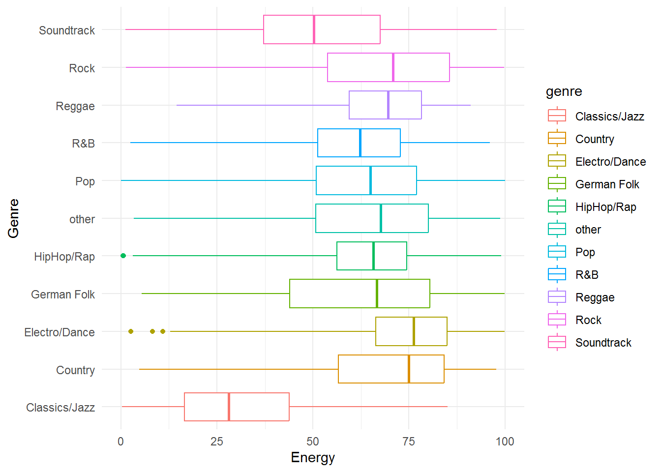 Boxplot of energy by genre