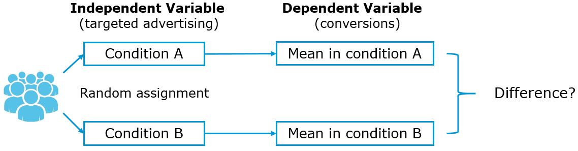 Between-subjects design