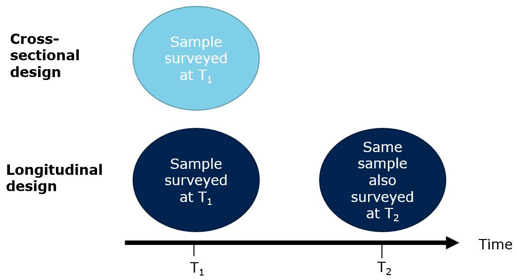 Cross-sectional vs. longitudinal design