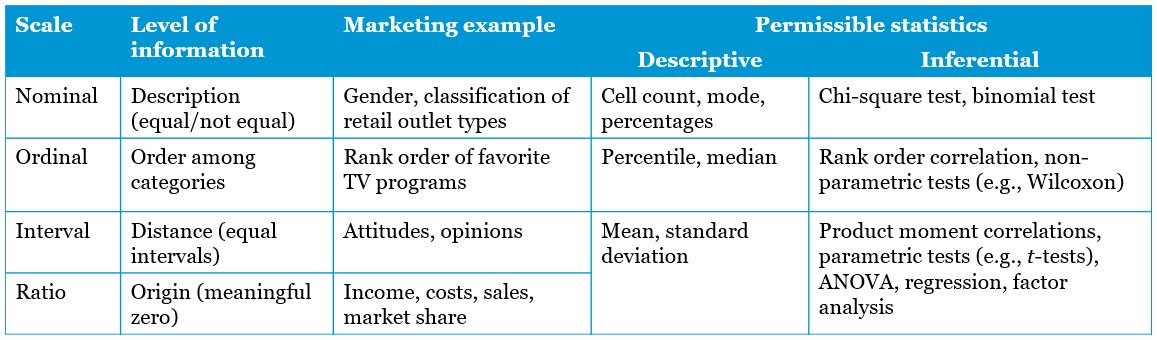 Permissible statistics for different levels of measurement