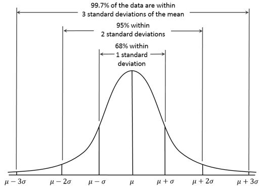 The 68, 95, 99.7 rule (source: Wikipedia)