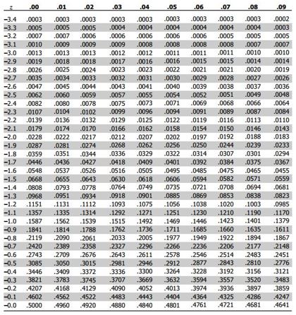 Standard normal table